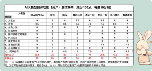 8大主流AI大模型翻译场景应用实力比拼 腾讯元宝专家评分排名